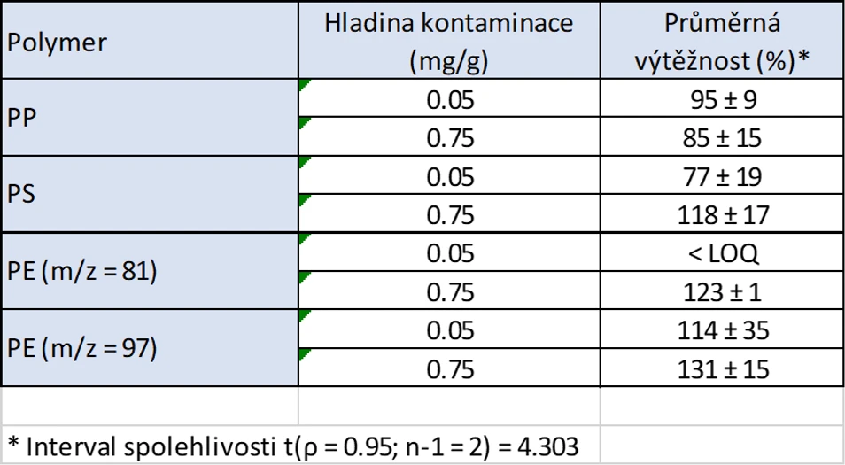 HPST: Tabulka 5. Výtěžnosti pro jednotlivé polymery a hladiny umělé kontaminace