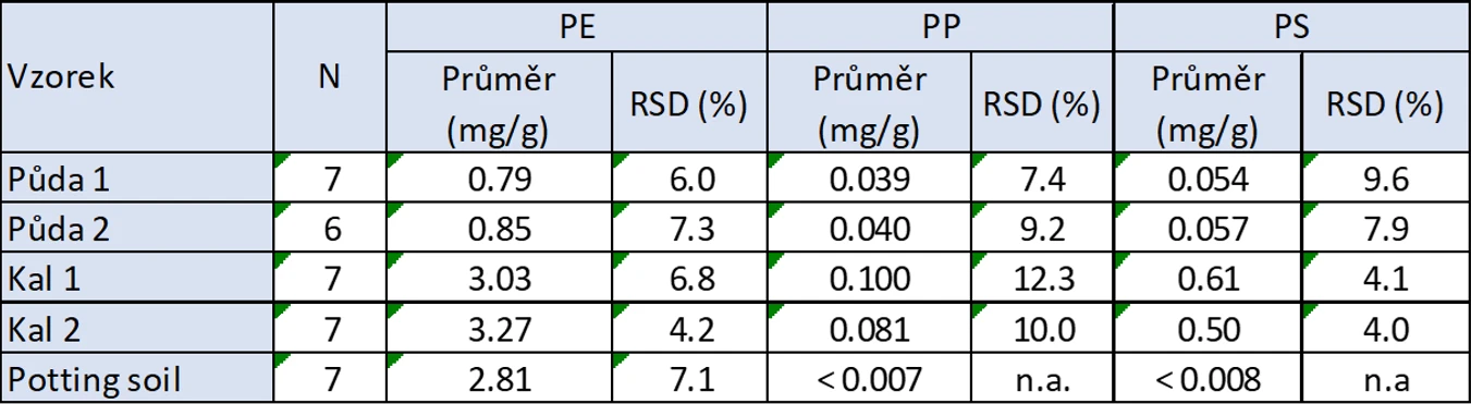HPST: Tabulka 6. Výsledky analýzy vzorků životního prostředí