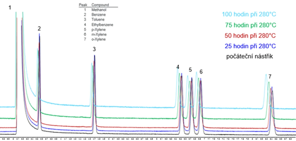HPST: Teplotní stabilita a posun retenčních časů kolony DB-HeavyWAX