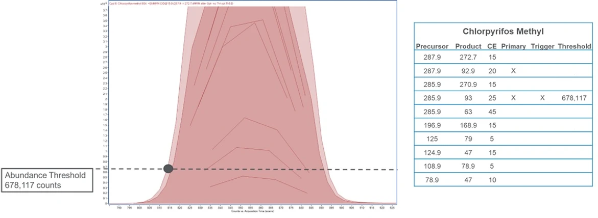 HPST: Triggered MRM (tMRM) mód hmotnostních spektrometrů Agilent