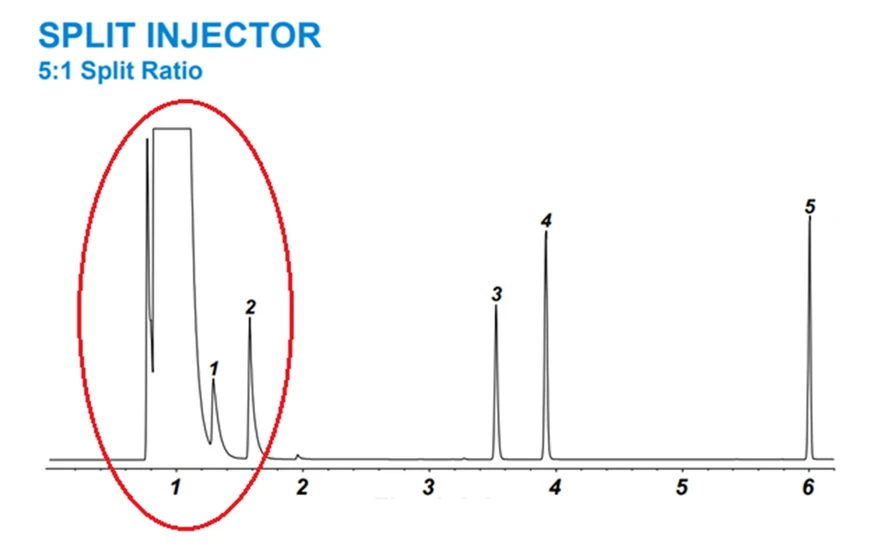 HPST: Vliv průtoku nosného plynu při Split nástřiku v plynové chromatografii.