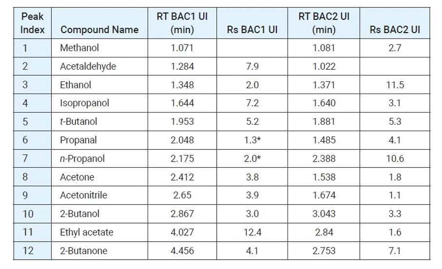 HPST: Výsledky analýzy alkoholu v krvi pomocí Agilent Headspace/GC/dual FID