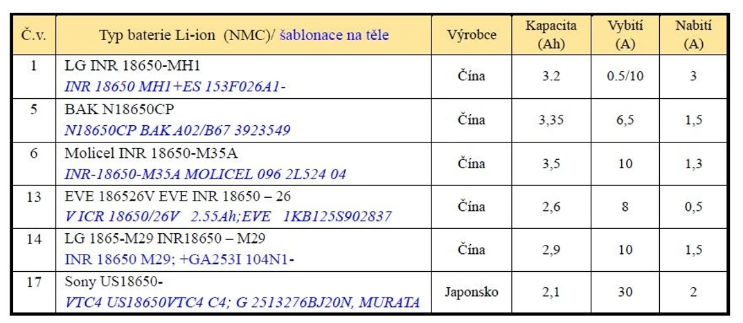 HZS ČR / Institut ochrany obyvatelstva / ING. FRANTIŠEK KOVÁŘÍK, ING. ZDENĚK DYMÁK: Tab. č. 1 Typy baterií (1. část)