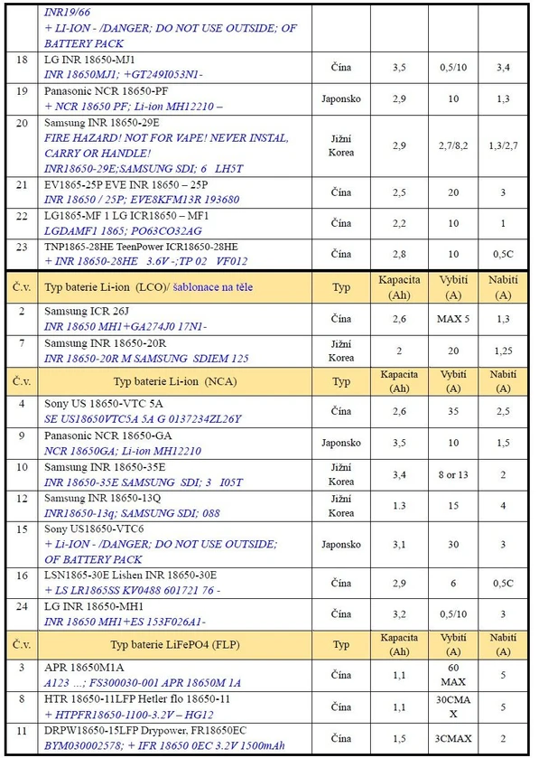 HZS ČR / Institut ochrany obyvatelstva / ING. FRANTIŠEK KOVÁŘÍK, ING. ZDENĚK DYMÁK: Tab. č. 1 Typy baterií (2. část)