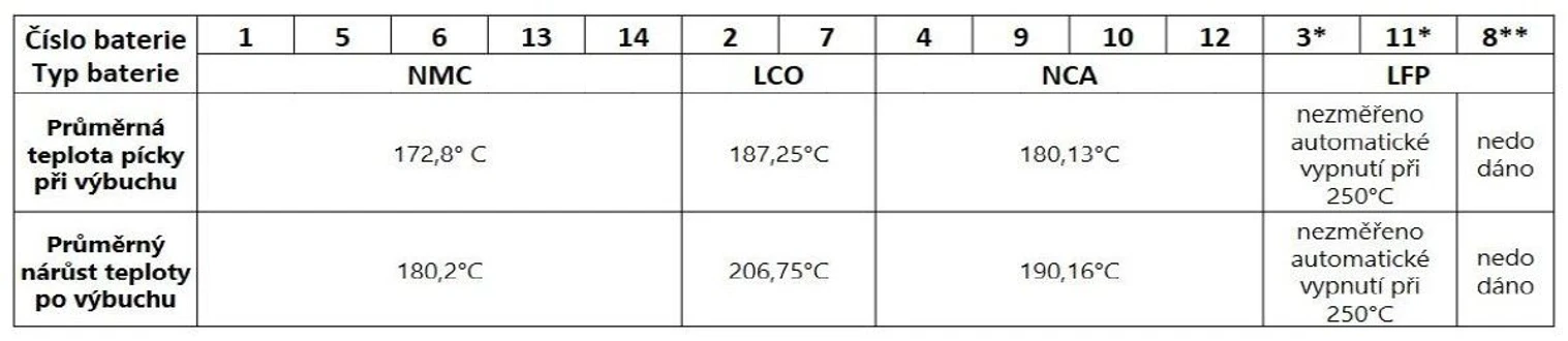HZS ČR / Institut ochrany obyvatelstva / ING. FRANTIŠEK KOVÁŘÍK, ING. ZDENĚK DYMÁK: Tab. č. 2 Průměrné tepelné hodnoty jednotlivých typů článků