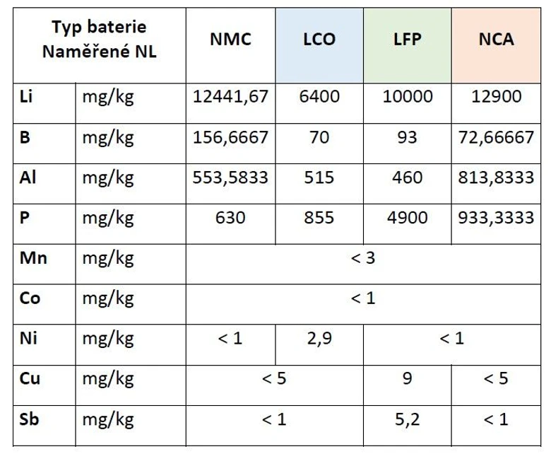 HZS ČR / Institut ochrany obyvatelstva / ING. FRANTIŠEK KOVÁŘÍK, ING. ZDENĚK DYMÁK: Tab. č. 3 Prvky identifikované ve vodném výluhu