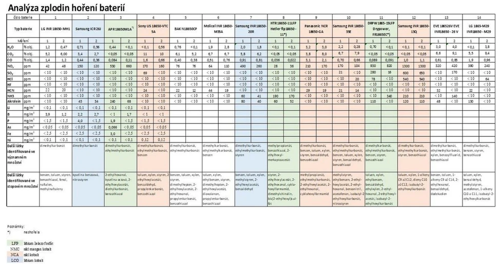 HZS ČR / Institut ochrany obyvatelstva / ING. FRANTIŠEK KOVÁŘÍK, ING. ZDENĚK DYMÁK: Tab. č. 4. Analýza zplodin