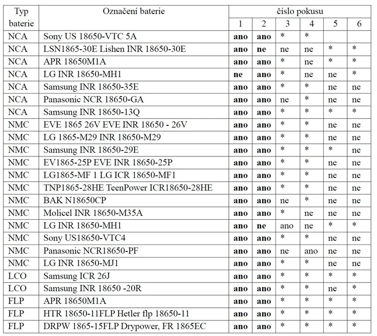 HZS ČR / Institut ochrany obyvatelstva / ING. FRANTIŠEK KOVÁŘÍK, ING. ZDENĚK DYMÁK: Tab. č. 7 - splnění normy dle metodiky OSN č. 38.3.4.6