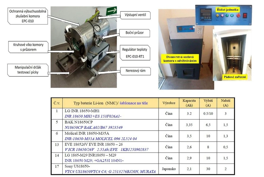 <p><strong>HZS ČR / Institut ochrany obyvatelstva / ING. FRANTIŠEK KOVÁŘÍK, ING. ZDENĚK DYMÁK:</strong> ZKOUŠKY LITHIOVÝCH BATERIÍ 2023–2024 V INSTITUTU OCHRANY OBYVATELSTVA</p>