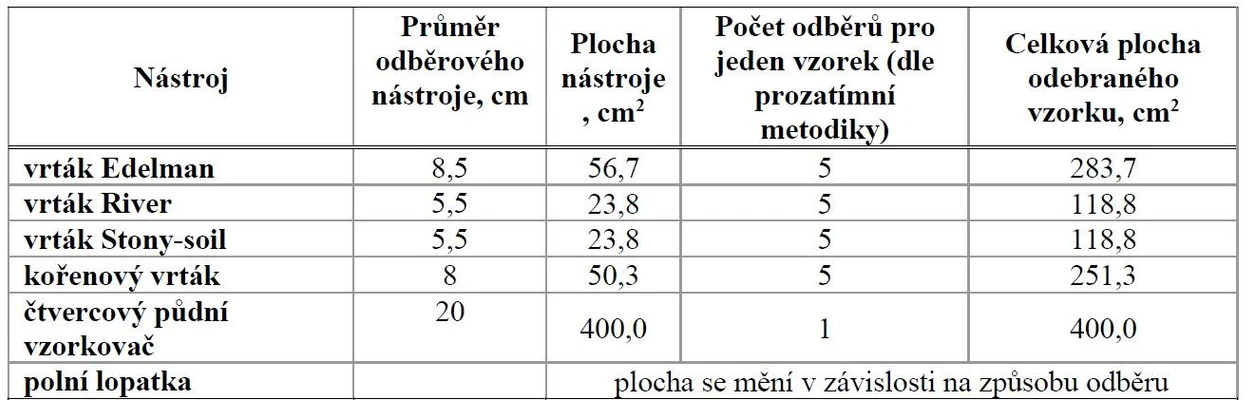 HZS ČR / Institut ochrany obyvatelstva / Michal SETNIČKA, Alena ČTVRTEČKOVÁ, René MAREK: Tabulka 4 - Plocha terénu odebraná pomocí jednotlivých odběrových nástrojů