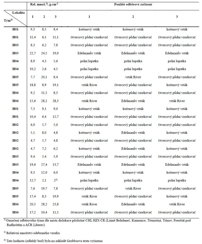 HZS ČR / Institut ochrany obyvatelstva / Michal SETNIČKA, Alena ČTVRTEČKOVÁ, René MAREK: Tabulka 5 – Vstupní data pro statistické zpracování – relativní množství odebraného vzorku