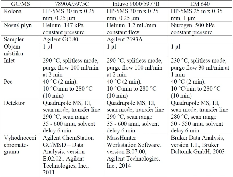 HZS/IOOLB: Tabulka 1: Podmínky a parametry měření
