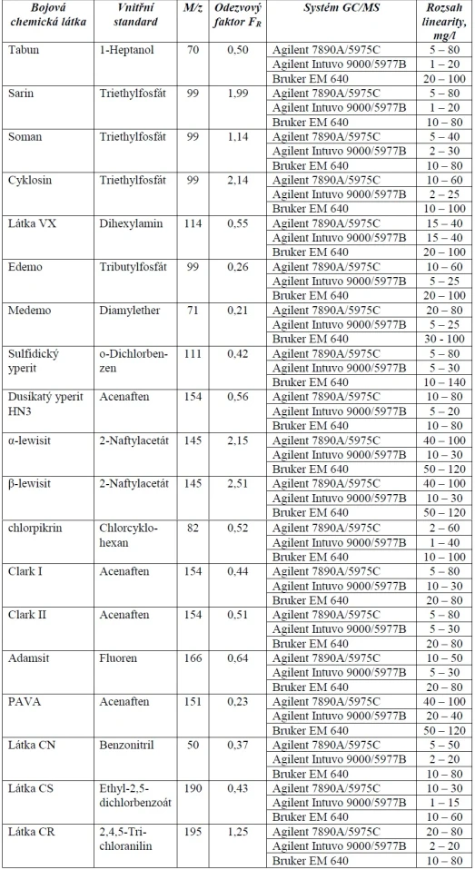 HZS/IOOLB: Tabulka 2: Vnitřní standardy, odezvové faktory a rozsahy linearity pro stanovení BCHL