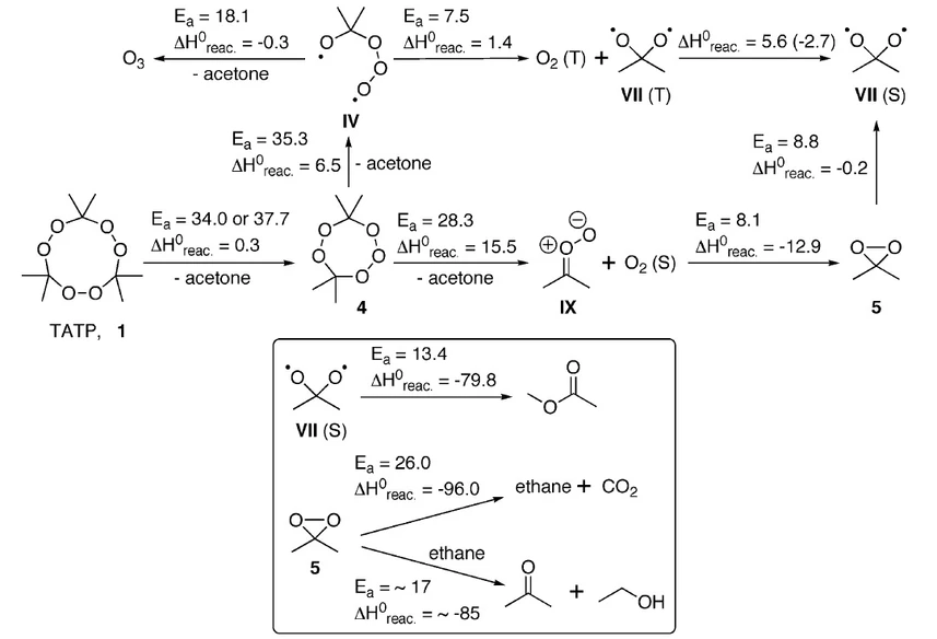 HZS: Obrázek 2: Schéma entropické exploze TATP (12)