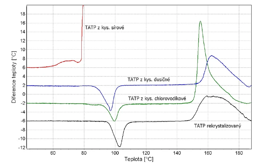 HZS: Obrázek 3: Záznam z DTA TATP (7)
