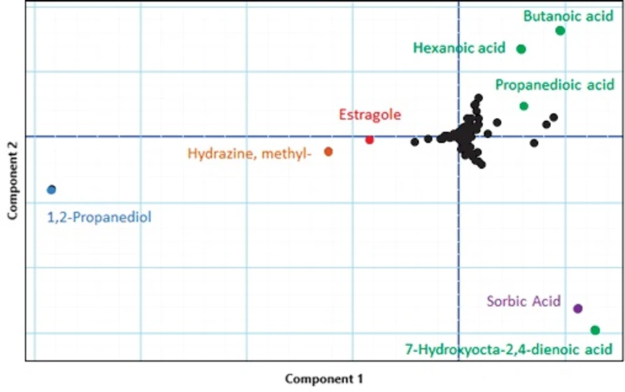 LECO: Další zpracování výše uvedeného PCA grafu s nejvýraznějšími složkami které jsou odlišné a byly identifikovaný jako 1,2-propandiol, kyselina butanová, kyselina 7-hydroxyokta-2,4-dienová, kyselina hexanová, kyselina propandiová, estragol, methylhydrazin a kyselina sorbová