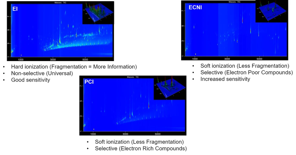 LECO: EI, ECNI a PCI NIST SRM 2585 data získana pomocí Multi-Mode intového zdroje