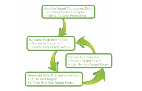 Lepší cílená a necílená analýza reziduí pesticidů: Rychlé a flexibilní hledání analytů pro GC-MS a GCxGC-MS