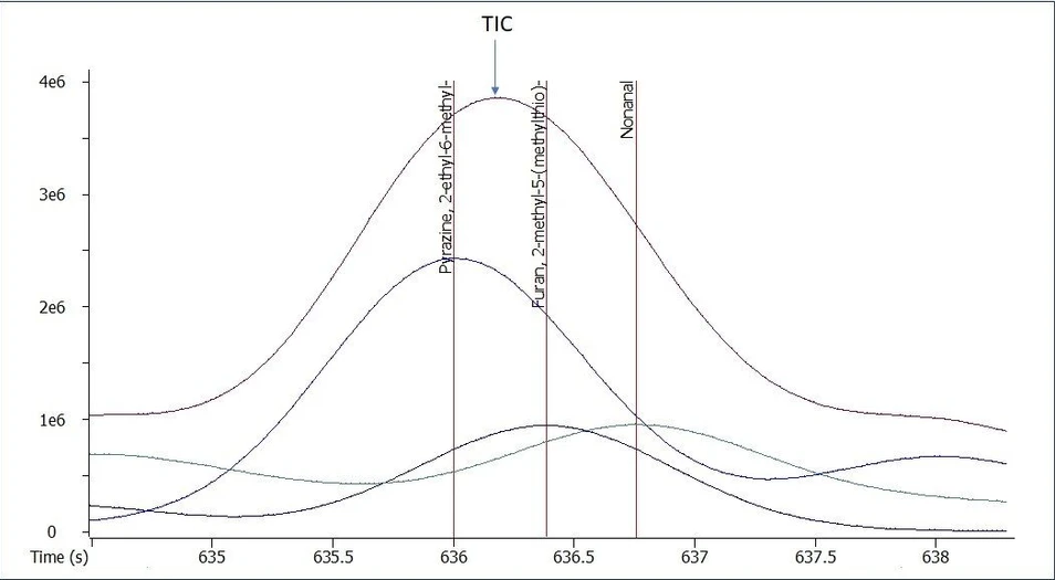 LECO: Obrázek 4. Dekonvolutované píky koelujících forem, pyrazinu, 2-ethyl-6-methyl-, furanu, 2-methyl-5-(methylthio)- a nonanalu.