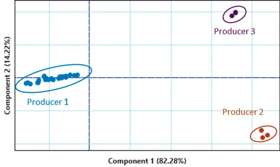 LECO: PCA graf s vynikajícím oddělením jednotlivých tříd vzorků
