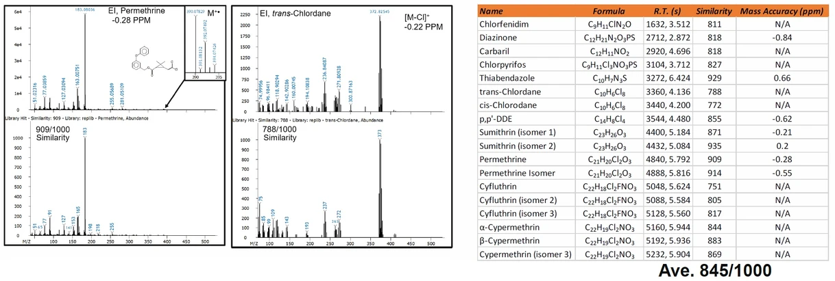 LECO: Pesticidy SRM 2585 a hmotnostní spektra EI a jejich shoda pro Permethrin a trans-Chlordan v SRM 2585