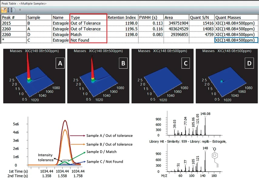 LECO: Příklad Reference funkce v SW LECO ChromaTOF. Automatizované srovnání čtyř zkoumaných vzorků vedlo ke kategorizaci píku Estragolu jako „Shoda“ (vzorek D), „Mimo tolerance“ (vzorky A, B) a „Nenalezeno“ (vzorek C). Intenzitu píku lze pak také porovnat na (i) 3D grafech estragolu a (ii) překrytých lineárních grafech nejvíce intenzivního GCxGC řezu.