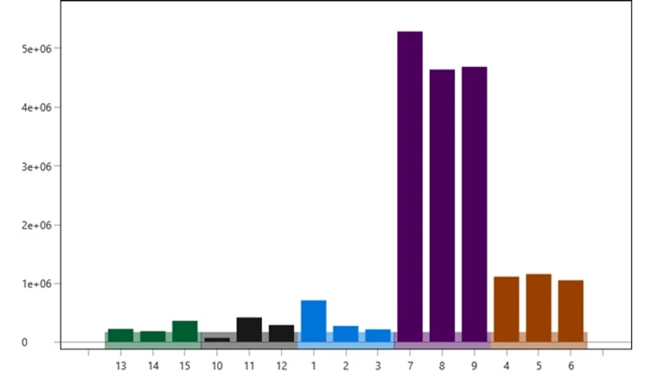 LECO: Srovnání pěti vzorků whisky na detailní úrovni pomocí software ChromaTOF Tile