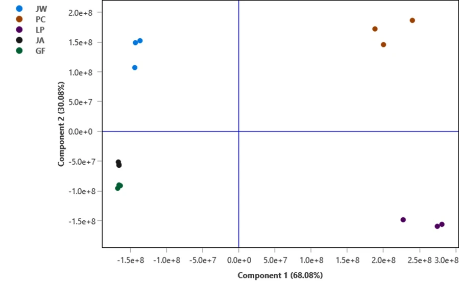 LECO: Statistická analýza pěti vzorků whisky pomocí software ChromaTOF Tile
