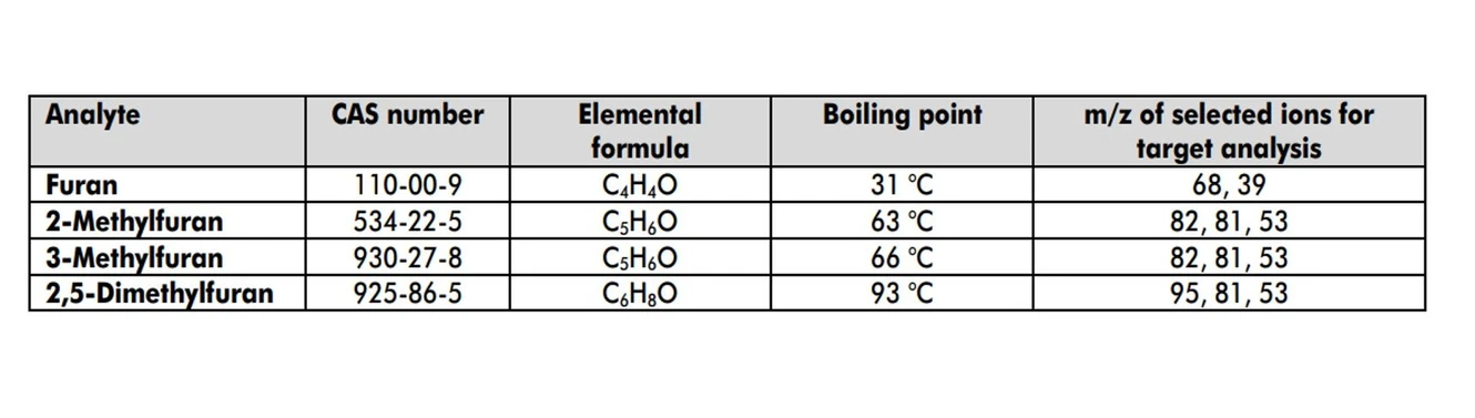 LECO: Tabulka 1. Informace o cílových analytech