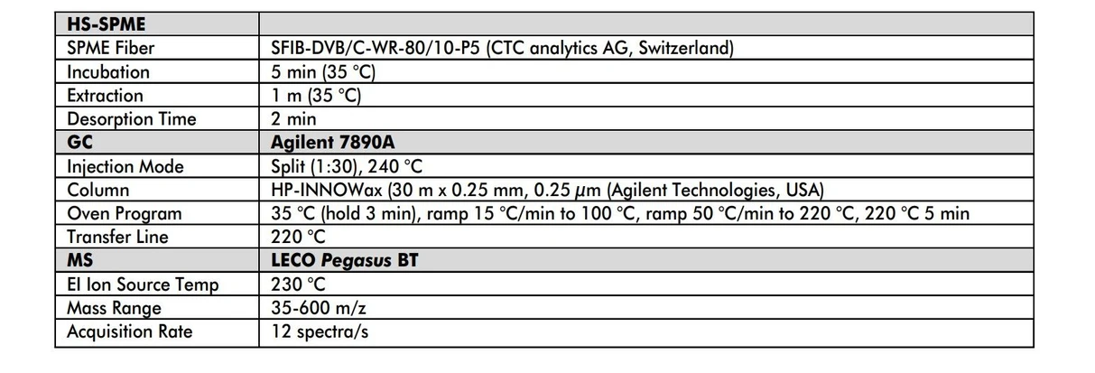 LECO: Tabulka 2. Parametry HS-SPME-GC-TOFMS