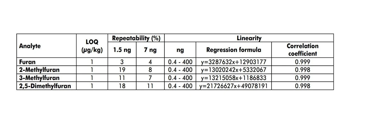 LECO Tabulka 3. Výkonnostní charakteristiky metody