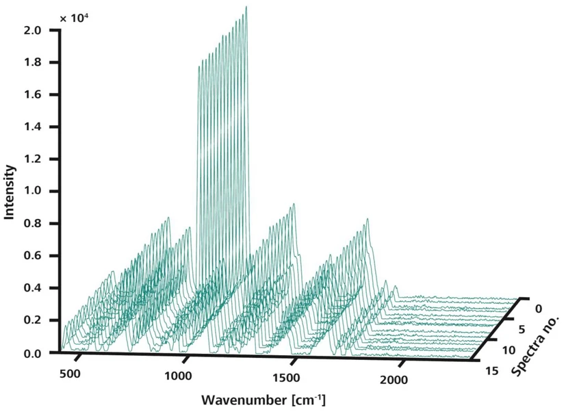 Metrohm: Co Raman umí? Verifikace – Jakou má kvalitu (QC)