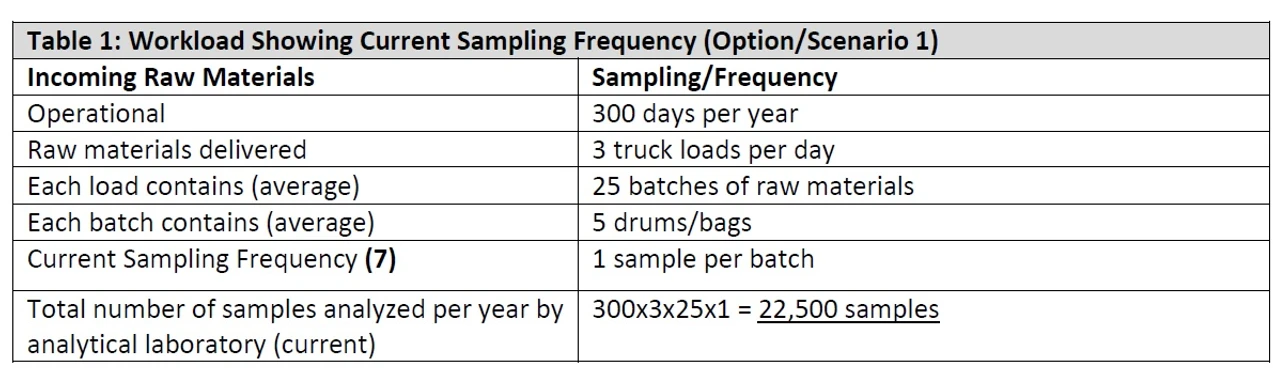 Metrohm: Frekvence vzorkování vstupních surovin ve farmaceutické výrobě