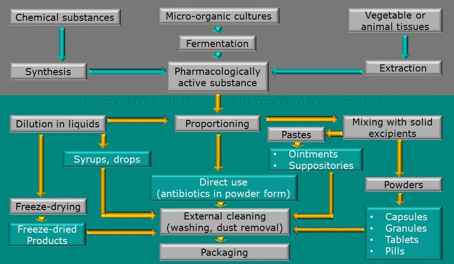 Metrohm: Obecné schéma farmaceutické výroby