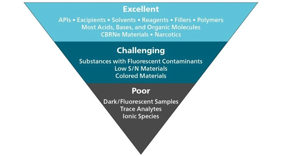 Metrohm: Očekávaná citlivost použití Ramanovy spektroskopie při analýze různých látek