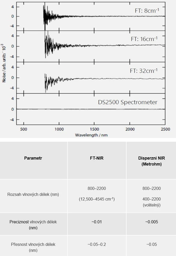 Metrohm: Obrázek 4. Šum spektra zaznamenán pomocí NIRS disperzního analyzátoru Metrohm a typického FT-NIR spektrometru.