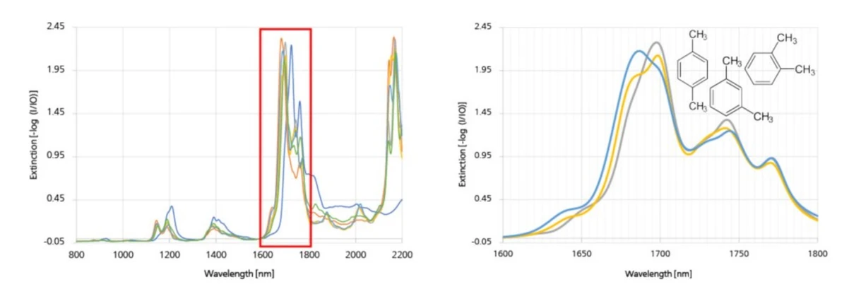 Metrohm - Obrázek 5. Xylenové izomery přítomné ve směsi aromátů a jiných uhlovodíků. (L) Nezpracovaná spektra všech složek od 800–2200 nm. (R) Nezpracovaná spektra izomerů xylenu vykazují významné molekulární vibrační variace v oblasti –CH od 1700 do 1850 nm.