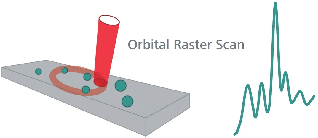 Metrohm: RAMAN Orbital Raster Scan (ORS)