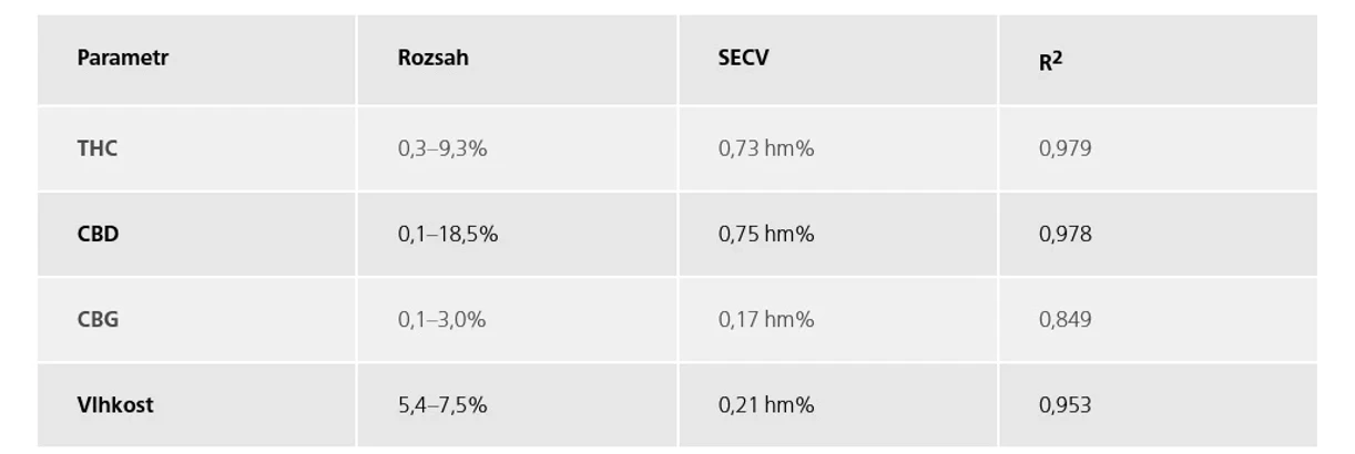 Metrohm: Tabulka 2 - Dostupné předkalibrace NIRS pro analýzu léčebného konopí