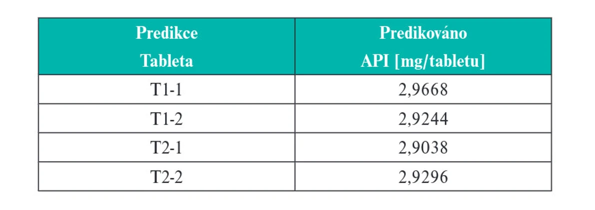 Metrohm: Výsledek predikce