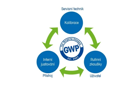 Good Weighing Practice™ v českém jazyce