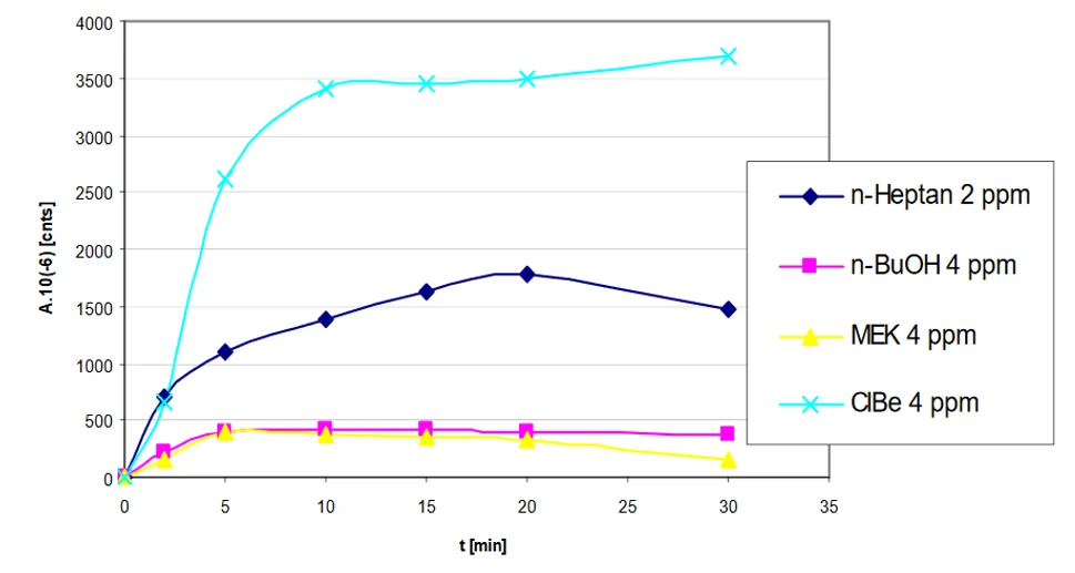 Obr. 1 Časová závislost záchytu par látek na trubičce Tenax, průtok vzduchu 0,5 l/min