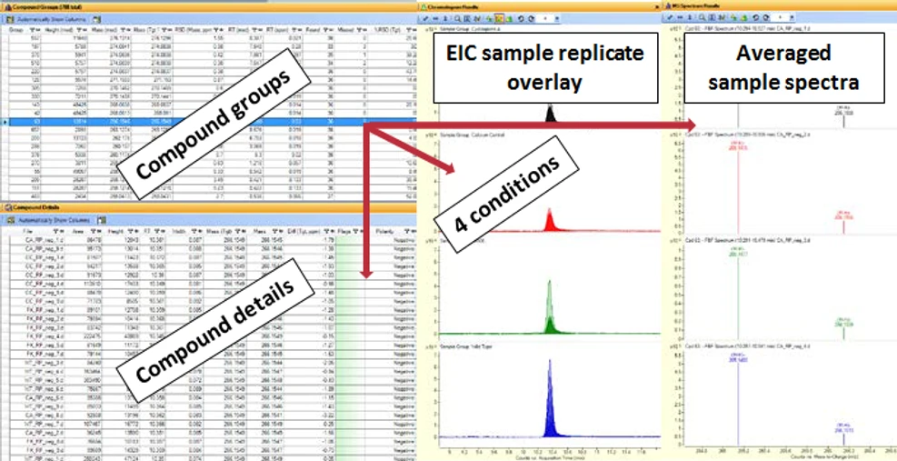 Ukázka vizualizace výsledků v MassHunter Profinderu. Data jsou uspořádána do několika oken, která je možno dle potřeb uživatele snadno přizpůsobit, tak aby bylo dosaženo maximální efektivity zpracovnání dat.