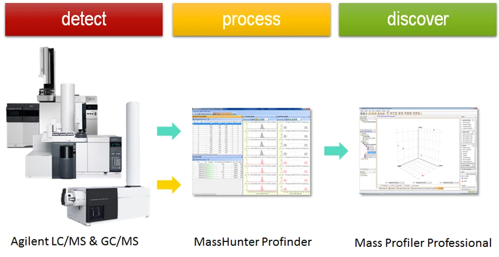 Agilent MassHunter Profinder Workflow