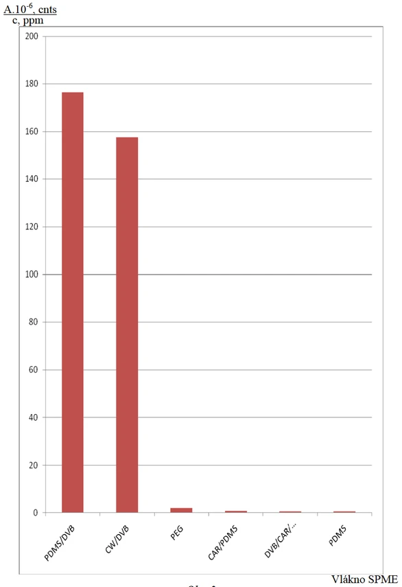 Obr. 2 Součet relativních ploch chromatografických píků (A) všech analyzovaných látek extrahovaných ze vzdušné směsi látek o koncentraci 1 – 4 ppm vztažených na jednotkovou koncentraci látek  1 ppm, teplota 25 °C, doba extrakce 10 minut