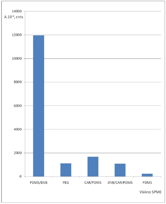 Obr. 3 Absolutní součet ploch chromatografických píků (A) všech analyzovaných látek extrahovaných z uzavřeného prostoru nad hladinou kapalné směsi, teplota 80 °C, doba extrakce 10 minut