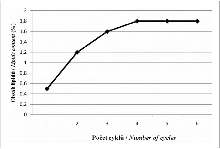 Obr. 3 Závislost obsahu vyextrahovaného tuku na počtu cyklů extrakce