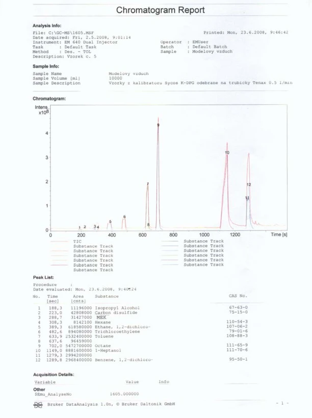 Obr. 4 Chromatogram směsi analyzovaných látek