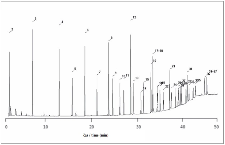 Obr. 5 Chromatogram standardu FAME 37 mix na koloně Supelcowax