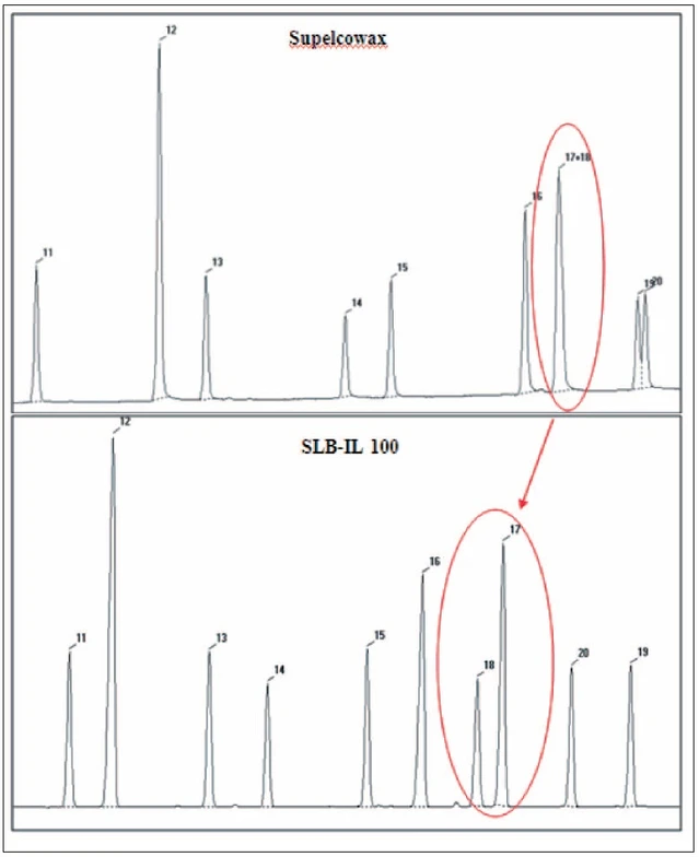 Obr. 6 Srovnání dělení cis-trans izomerů methylesterů mastných kyselin